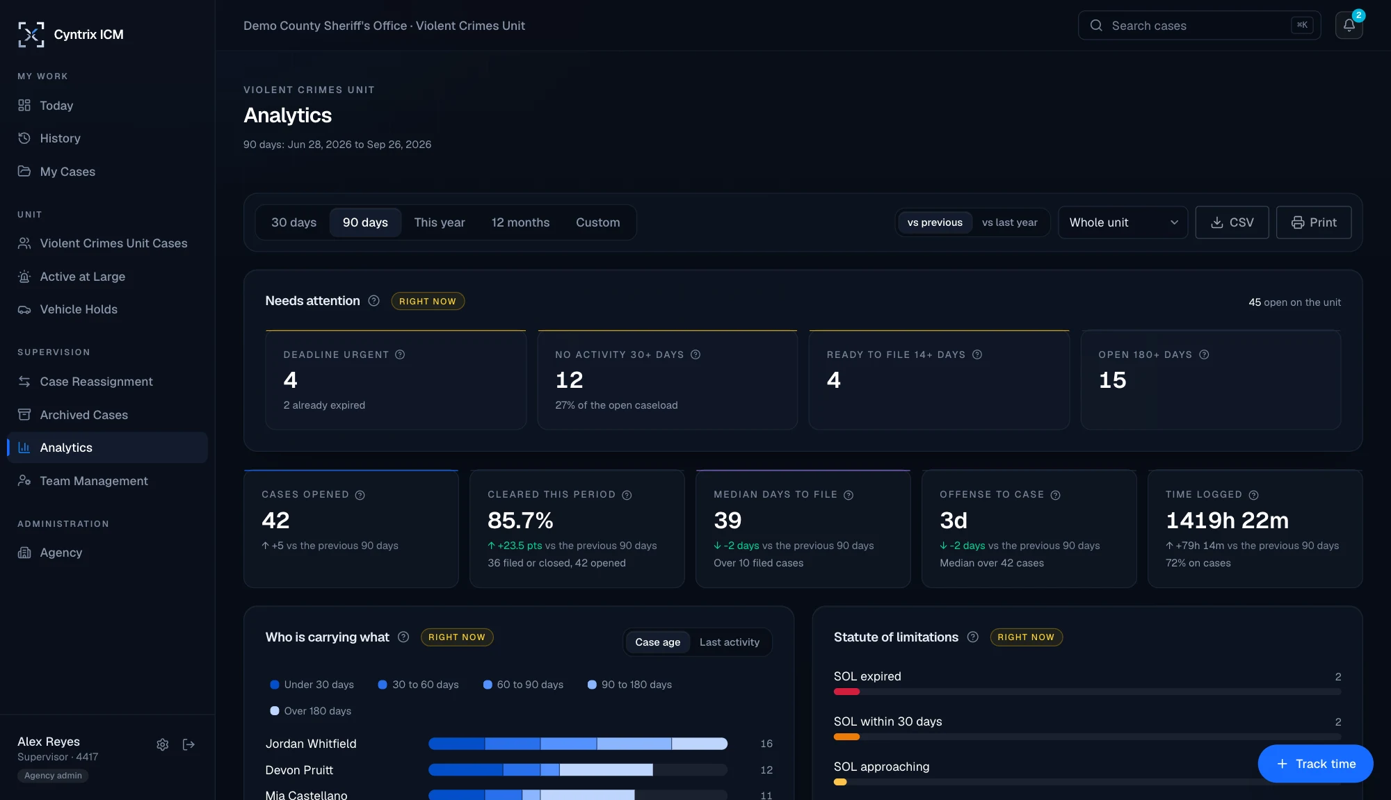 ICM's unit analytics over 90 days: a needs-attention row for urgent deadlines, idle cases, cases waiting to file, and long-open cases, then cases opened, clearance, median days to file, offense to case, and time logged, each compared with the previous period. Screenshot from a demo agency with fictional data.